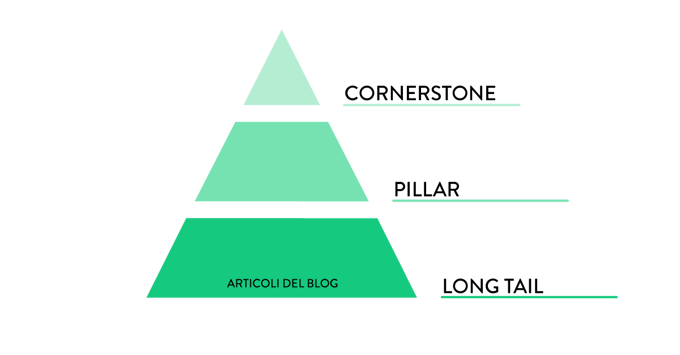 cornerstone blog