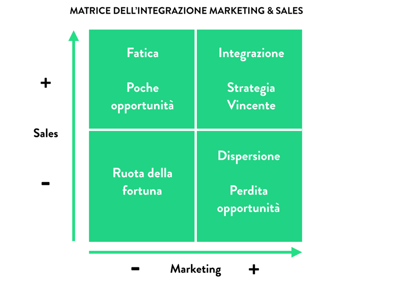 MATRICE DELL’INTEGRAZIONE MARKETING & SALES