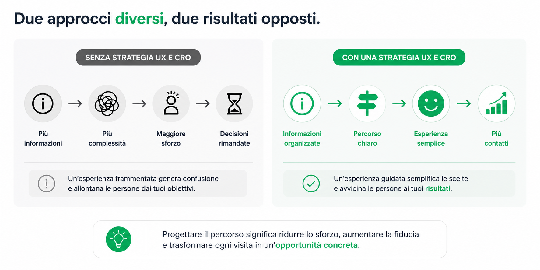 Confronto tra un sito con contenuti disorganizzati e un sito con gerarchia chiara delle informazioni