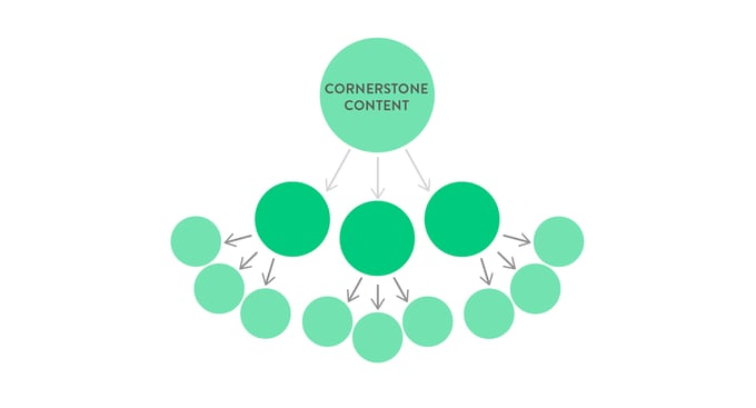 content-cornerstone blog