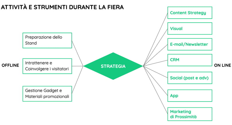 attività e strumenti durante la fiera