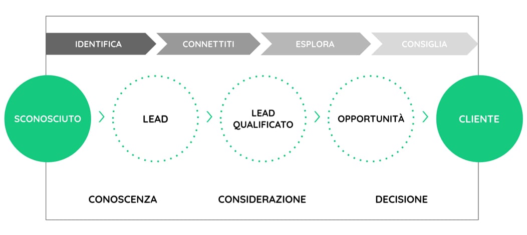 inbouns-sales-flow