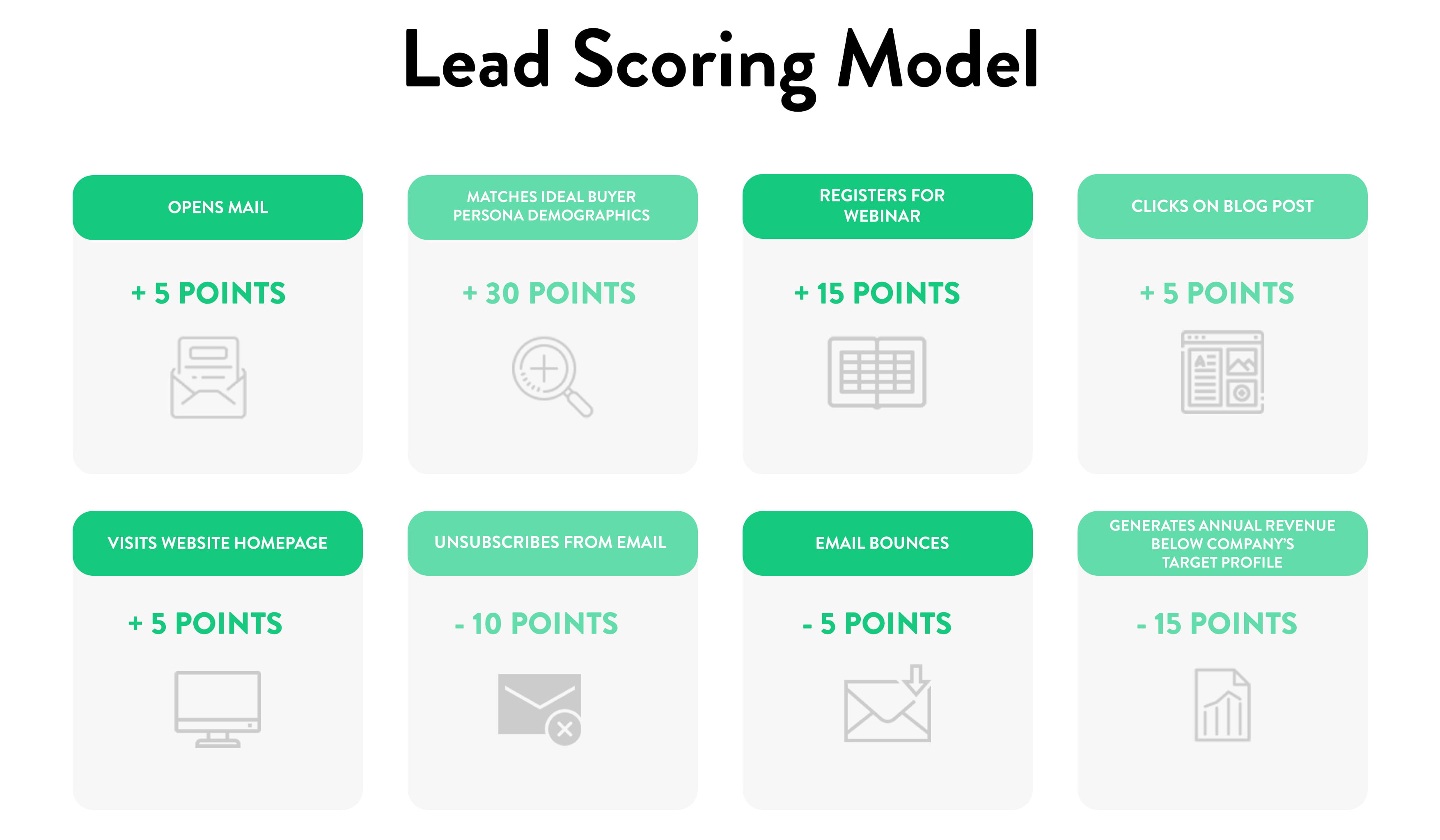 lead scoring model