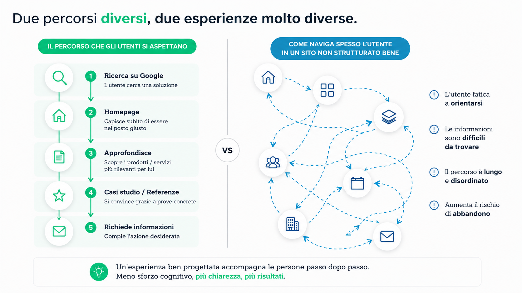 Tre percorsi utente distinti — architetto, rivenditore, privato — con contenuti prioritari differenti per ciascun profilo