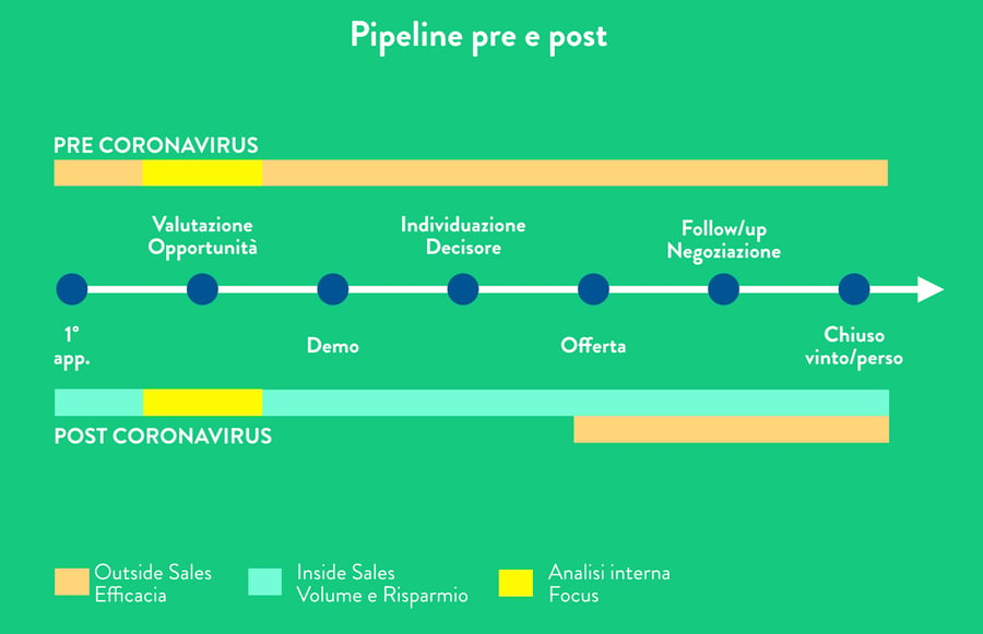 pipeline-vendita-pre-e-post-covid