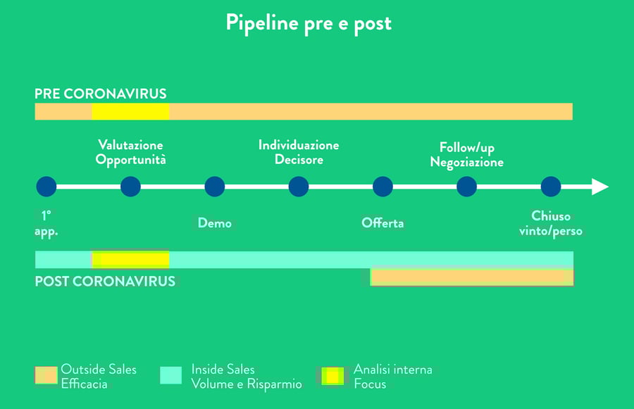 pipeline-vendita-pre-e-post-covid