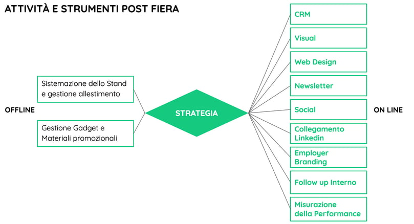 attività e strumenti post fiera