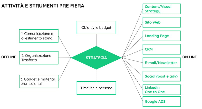 attività e strumenti pre fiera