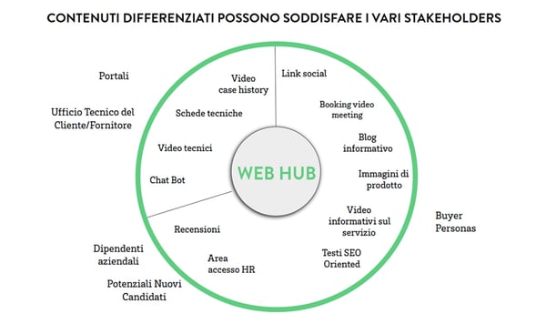 sito-web-hub-1