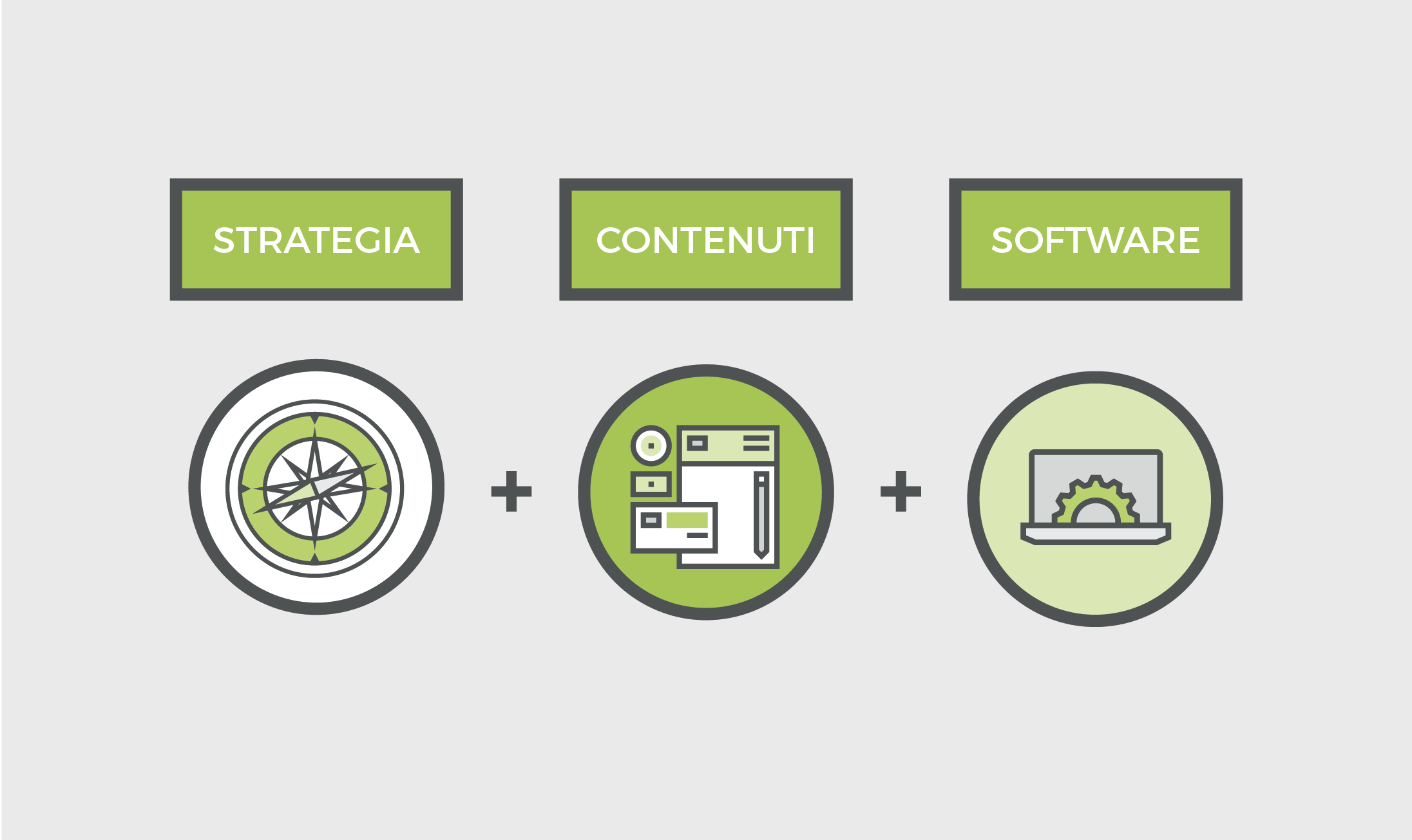 strategia + contenuti + software