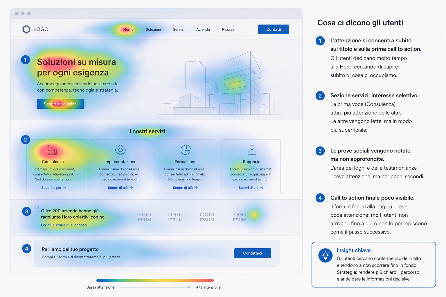 Illustrazione di un percorso utente confuso su un sito web, con più direzioni possibili e nessun punto di riferimento chiaro