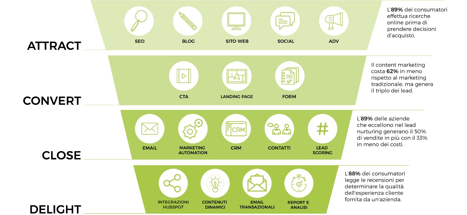 Strumenti Hubspot