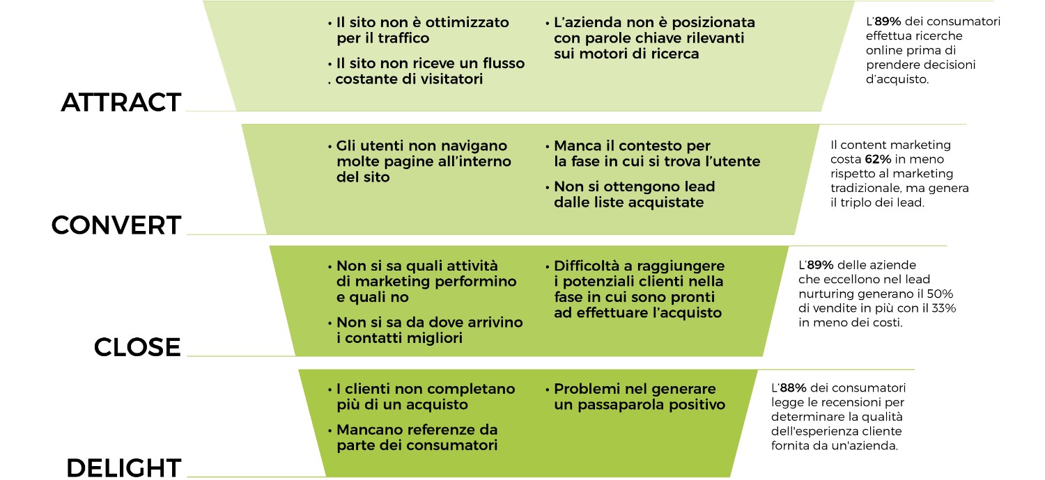 Sfide Aziendali
